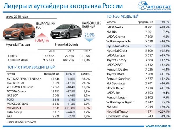 Эксперты называли самые популярные в России автомобили в июле