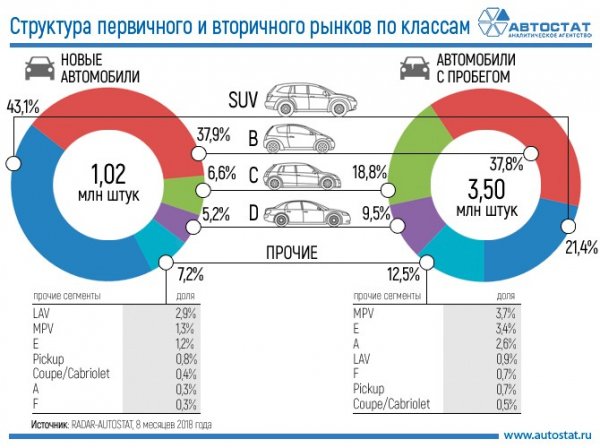 Названы самые популярные в России автомобили по сегментам