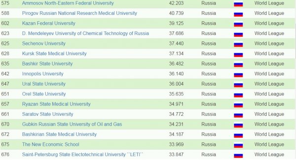 Больше не секрет: Посредственные российские вузы «ломят» цены за обучение